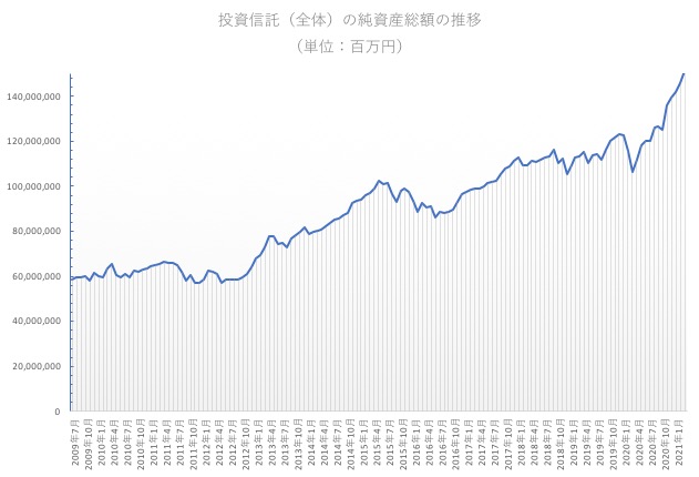 投資信託の運用残高推移