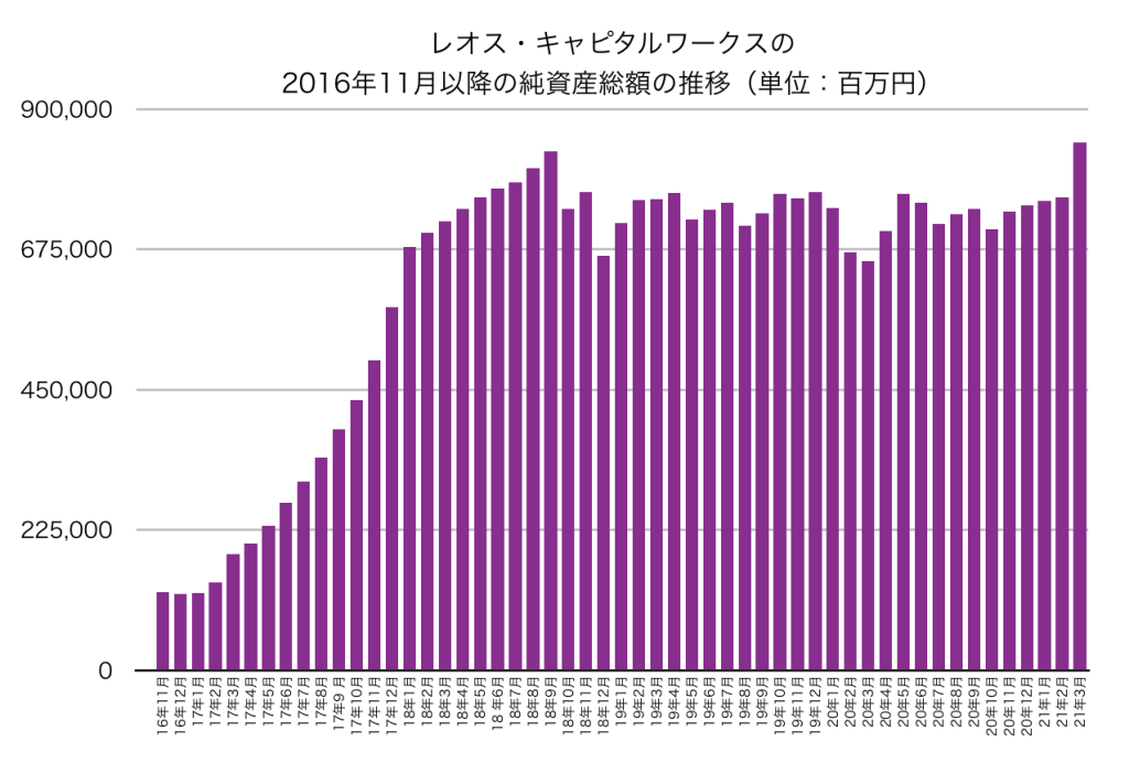 レオス・キャピタルワークスの運用残高の推移