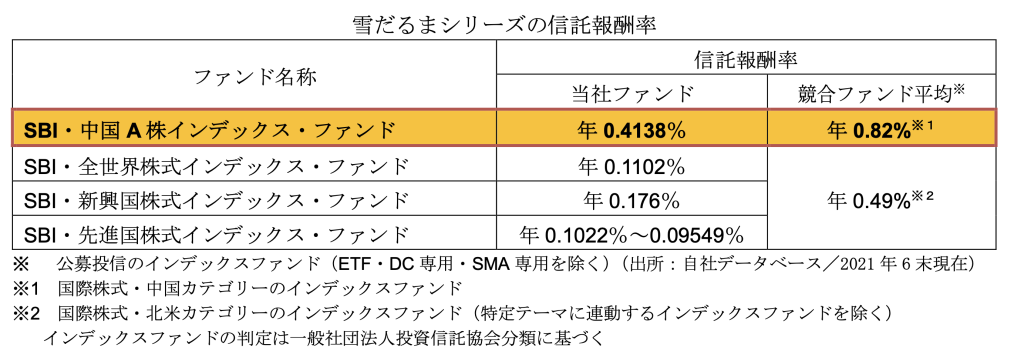 雪だるまシリーズの信託報酬率
