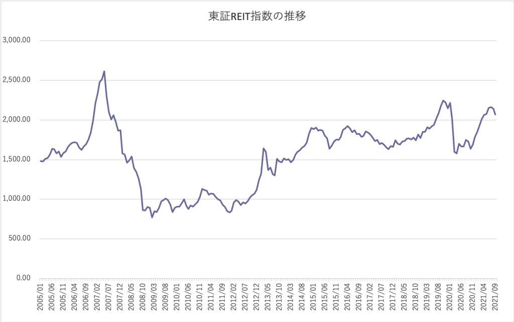 東証REIT指数の推移