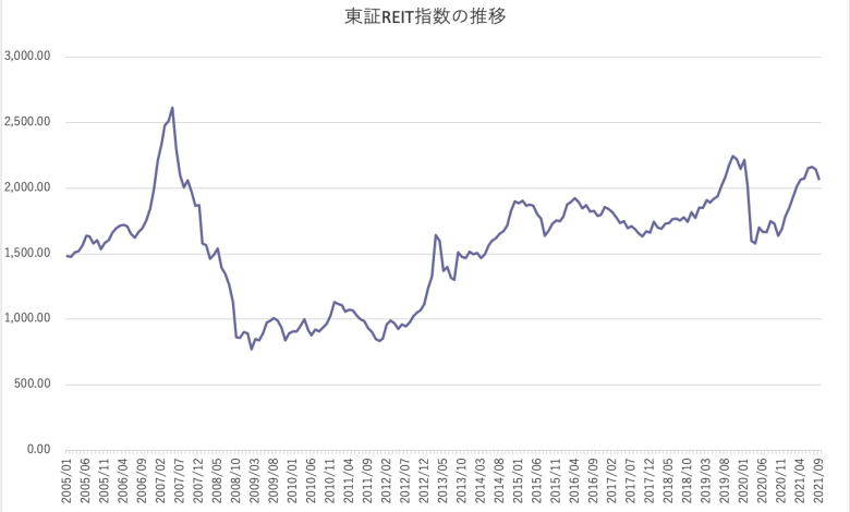 東証REIT指数の推移