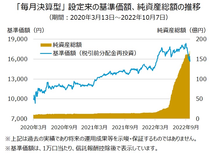 毎月決算型の設定来の基準価額