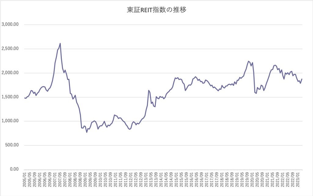 東証REIT指数の推移