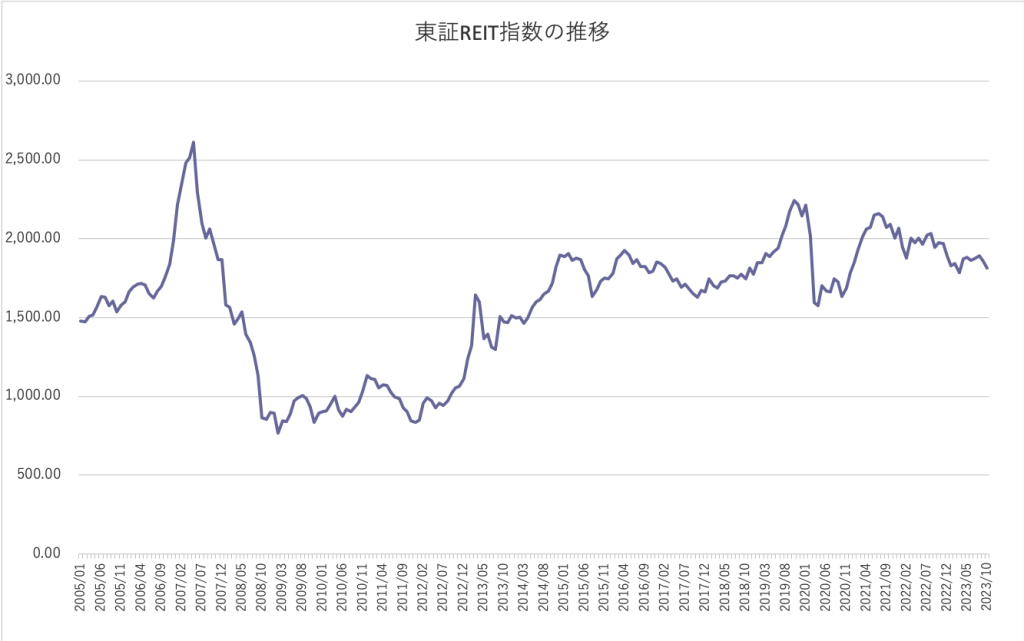 東証REIT指数の推移
