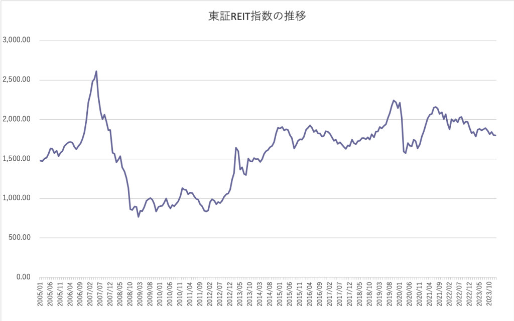 東証REIT指数の推移
