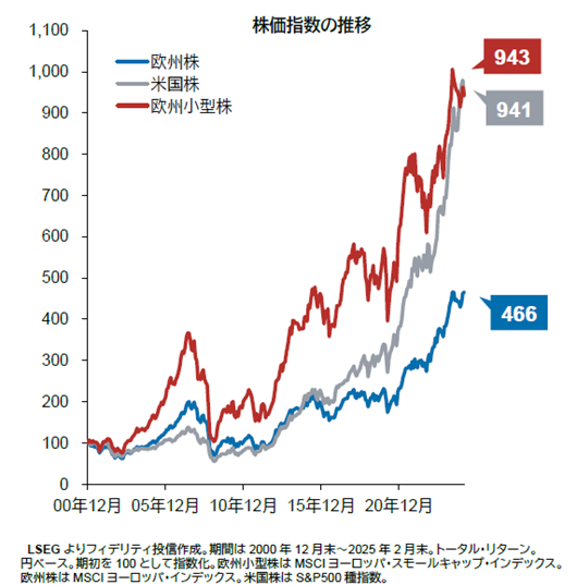 フィデリティ・欧州割安成長株投信(愛称:テンバガー・ハンター・ヨーロッパ)