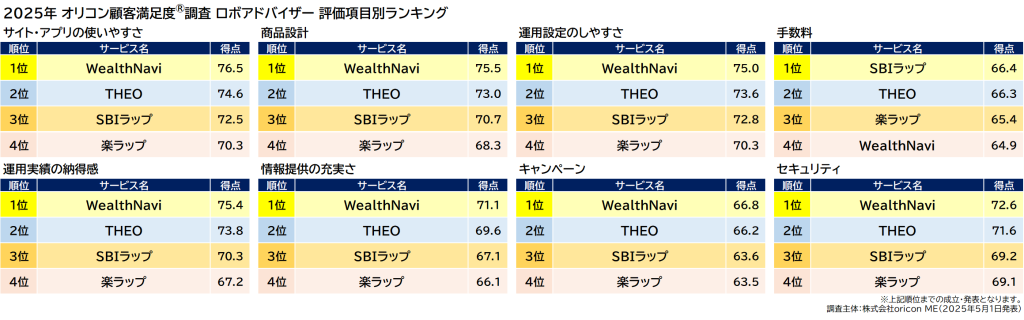 オリコン顧客満足度調査ロボアドバイザー評価項目別ランキング