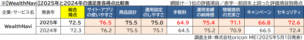 WealthNaviの2025年と2024年の満足度各得点比較表