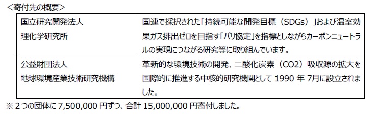 寄付先の概要