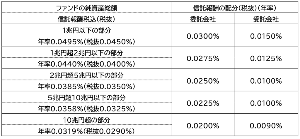 信託報酬の配分