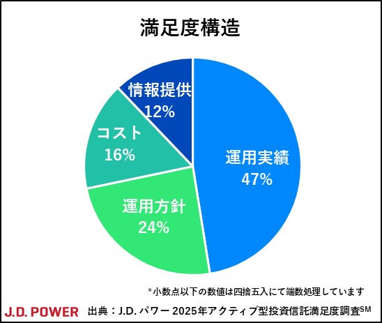 アクティブ・ファンドにおける個人投資家の満足度構造