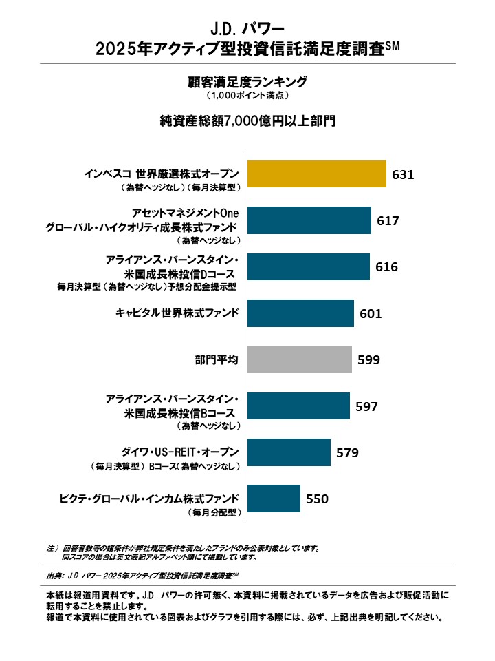 純資産総額7,000億円以上部門