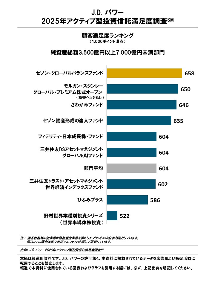 純資産総額3,500億円以上7,000億円未満部門
