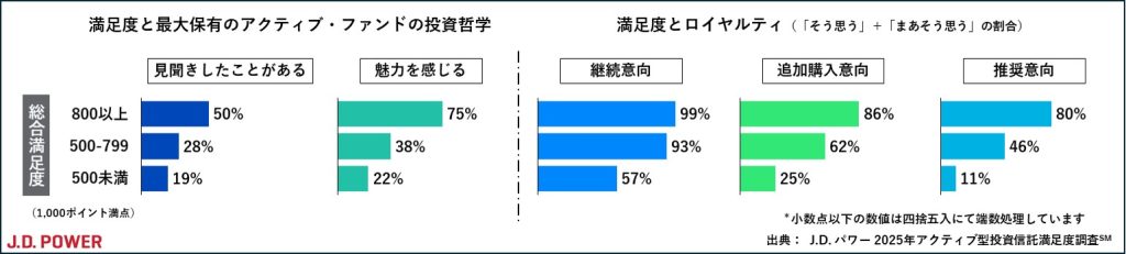 高い満足度と投資哲学の魅力度は相関性が高い