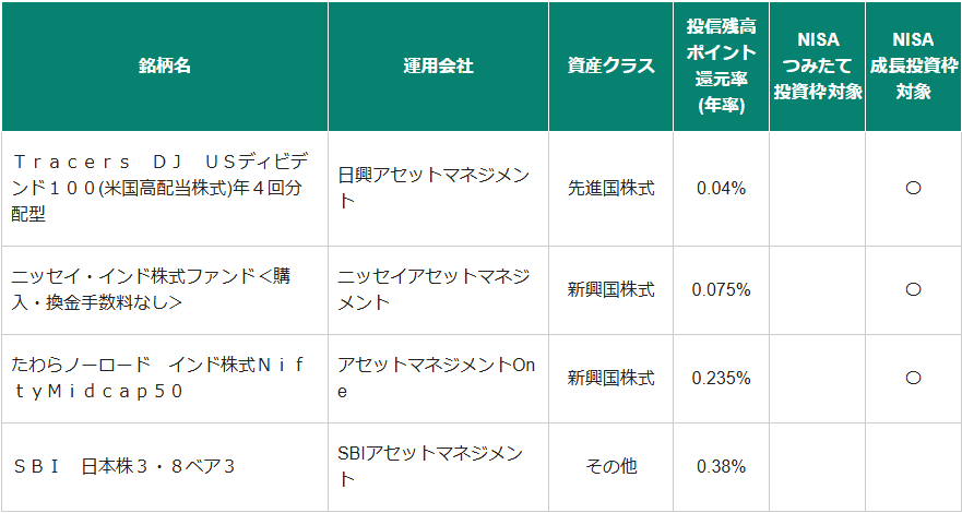 松井証券、投資信託4銘柄を新規取扱い開始