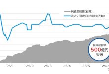 SBI岡三アセットマネジメントの米ドル建てMMFが純資産総額500億円を突破