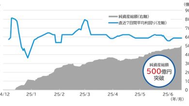 SBI岡三アセットマネジメントの米ドル建てMMFが純資産総額500億円を突破