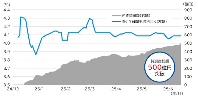 SBI岡三アセットマネジメントの米ドル建てMMFが純資産総額500億円を突破