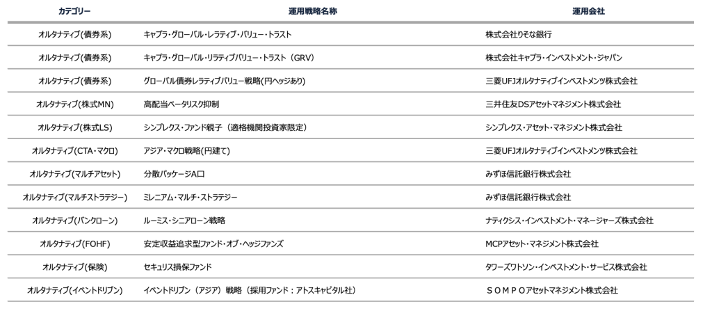 Ｒ＆Ｉファンド大賞 2025確定給付年金（オルタナティブ）受賞戦略