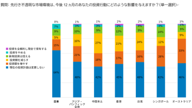 フィデリティ・インターナショナル・アジアパシフィック個人投資家調査