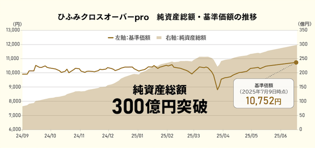 ひふみクロスオーバーproの純資産総額
