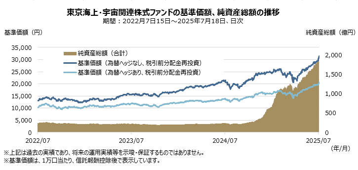 東京海上・宇宙関連株式ファンドの特色の純資産総額の推移