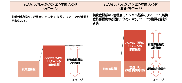 auAMレバレッジ・ハンセン中国ファンド(円コース/香港ドルコース)の特色