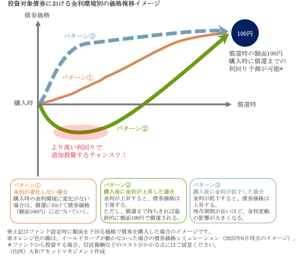 投資対象債券における金利環境別の価格推移イメージ