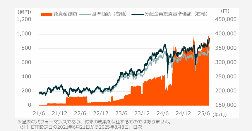 グローバルX グローバルリーダーズ-日本株式ETFの純資産総額の推移