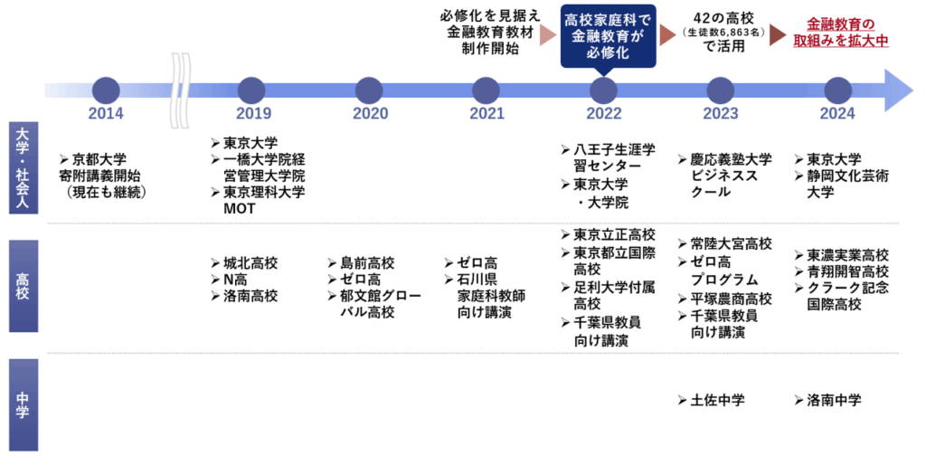 農林中金バリューインベストメンツの金融教育にかかる10年の歩み