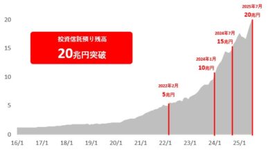 SBI証券の投資信託預かり残高の推移
