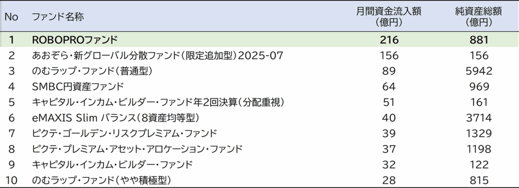 7月の月間資金流入額ランキング　（バランス型ファンド）