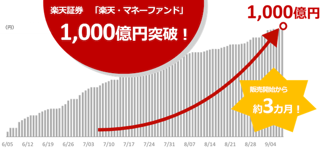楽天・マネーファンドの残高推移