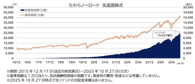 「たわらノーロード 先進国株式」の純資産総額の推移