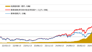 ＷＣＭ　世界成長株厳選ファンド（予想分配金提示型）