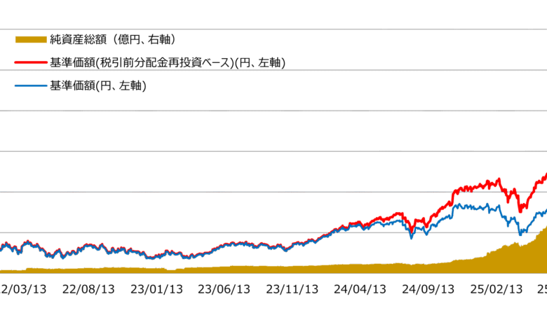 WCM 世界成長株厳選ファンド(予想分配金提示型)
