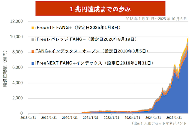 1兆円達成までの歩み