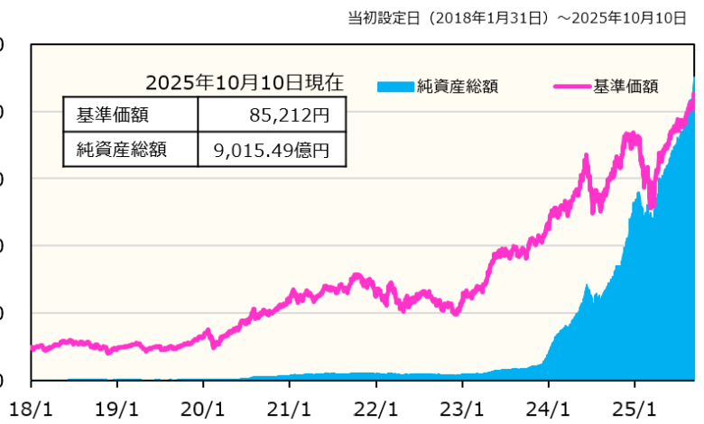 iFreeNEXT FANG+インデックスの純資産総額の推移