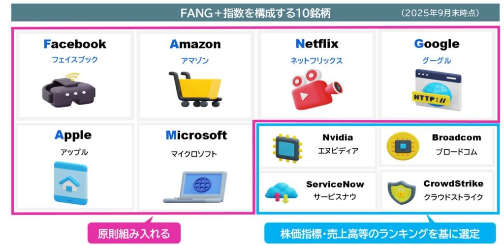 FANG+指数の構成銘柄