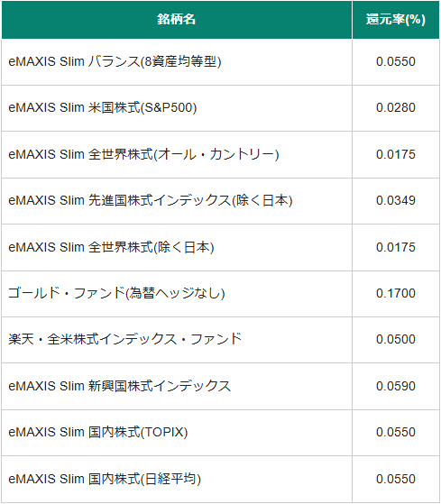 松井証券の対象銘柄のポイント還元率