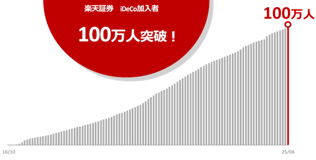 楽天証券のiDeCo