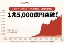 レオス・キャピタルワークスの運用残高の推移