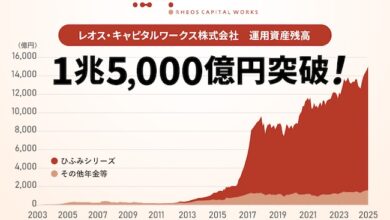 レオス・キャピタルワークスの運用残高の推移