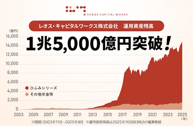 レオス・キャピタルワークスの運用残高の推移