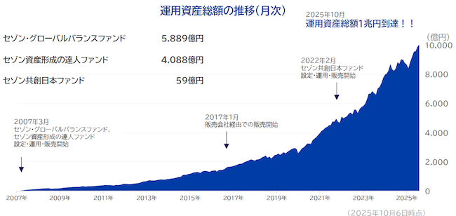 セゾン投信の運用資産総額の推移