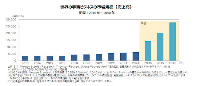宇宙ビジネスの市場規模の推移