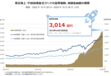 東京海上・宇宙関連株式ファンドの純資産総額の推移