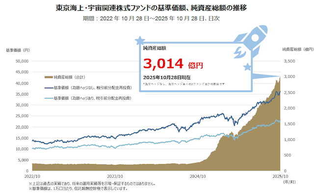東京海上・宇宙関連株式ファンドの純資産総額の推移