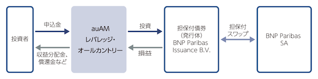 ファンドの仕組み