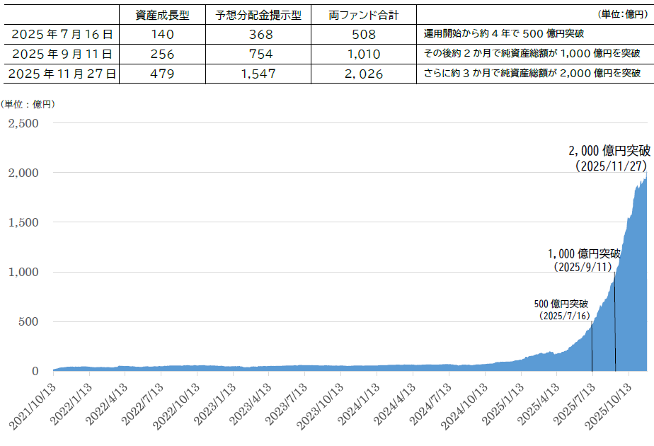 ファンド合計の純資産総額の推移